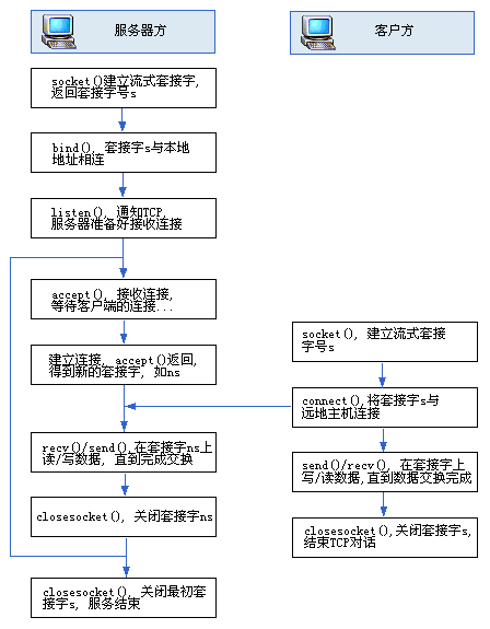 基于windows 32的socket编程及法子实现