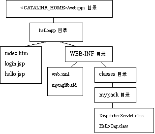Tomcat与Java Web开辟技术详解