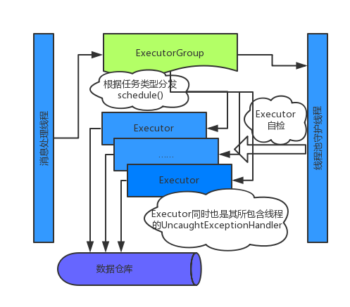 Java1.7中提供了新的队列类型TransferQueue,但只提供了一个它的实现java.util.concurrent.LinkedTransferQueue,它有更好的性能表现,可它是一个无容量限制的队列,而在我们的这个场景下必须要限制队列的容量,所以要自己实现一个有容量限制的队列。