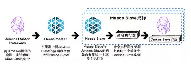 Jenkins Master做的是调度,Jenkins Slave则是真正执行构建任务的地方。