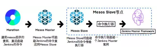 首先我们把Jenkins的Master通过Marathon发布,Marathon 去调用 Mesos Master,之后Mesos Master再去Slave节点起Jenkins的Master。