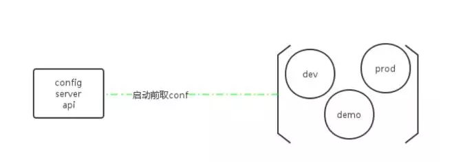 讲一下如何进行配置的更新。首先我们做了一个配置中心的一期,